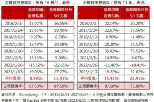 明日台股開紅盤 法人：科技股仍是首選