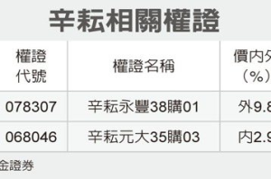 全民權證／辛耘 兩檔活跳跳