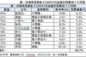 農曆年後首檔新募集高息 ETF 00939 成分股搭上 AI 主流列車