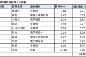 00939追蹤之指數全產業不漏接 成分股搭上 AI 主流列車