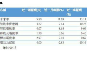 AI 題材發酵 電動車 ETF 沾光