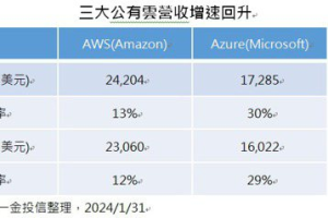 算力、資料中心與新3C運用 AI 成長續添柴火