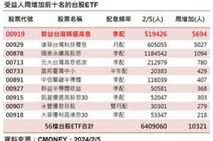 台股 ETF 受益人上周微增萬人 00919蟬聯人氣王