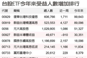 台股多頭再起「這檔ETF」今年人氣居冠 近十萬投資人搶進