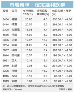 獲利穩定族群 買盤青睞