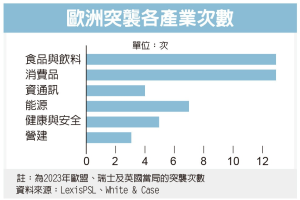 歐洲查消費品漲價 一波波