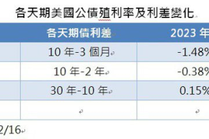 美10年債殖利率再攀4.3% 進場金融債 ETF