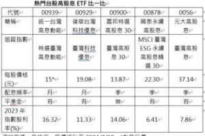 這檔台股高息ETF 指數最新股利率逾16%