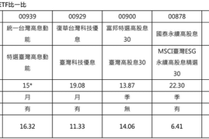 台股高息ETF比一比 00939指數最新股利率逾16%