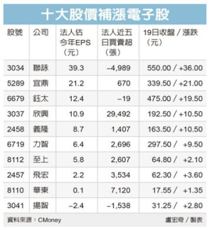 股價補漲電子股 聚光