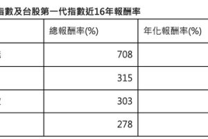 長期投資高股息也有好報酬 00939追蹤指數近16年總報酬率衝708%