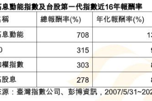 統一台灣高息動能 ETF 00939創獨家月底領息機制