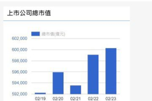 台股一度站上萬九再創新高 上市公司總市值突破60兆元