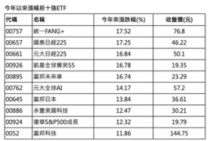 00757雙料冠軍！績效稱霸全市場海內外 ETF