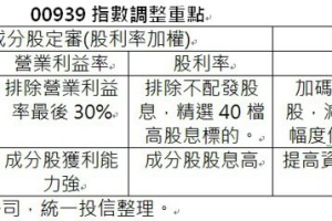 「淨值王製造機」統一投信 推出首檔台股 ETF 結合高息與動能