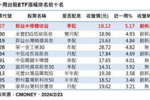 台股 ETF 上周平均漲福逾2% 00927周漲5.17%居之冠