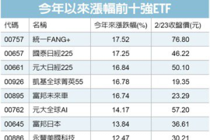 統一 ETF 00757規模突破200億 股價與績效稱霸