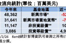 殖利率回升吸引買氣 美債和投資級債買盤最強