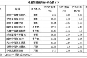 台股萬九再得而復失 這兩檔ETF逆勢紅