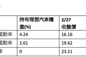 理想汽車業績報喜、營收淨利超預期 2檔全球電動車ETF股價轉強