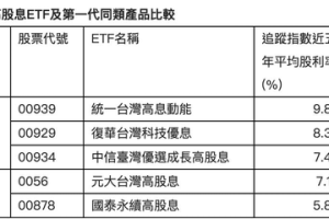 高股息 ETF 指數股利率成最大戰場 00939近五年平均股利率飆9.85%