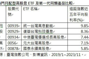 高股息 ETF 指數股利率成最大戰場 這支指數近五年平均股利率飆9.85%