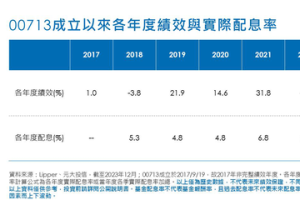 00713配息金額創新高 年化配息率上看逾6%