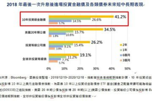 殖利率彈升投資人激動了！國泰金融債 ETF 00933B 受益人再創高