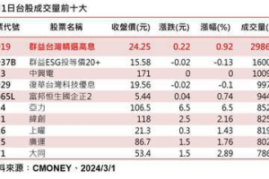 領息大軍壓境 這檔三月除息高股息ETF爆天量