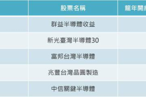 AI、半導體動能強勁 開紅盤來半導體 ETF 績效靚