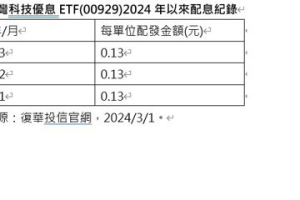 復華 ETF 00929每單位預估配0.13元 3月19日除息