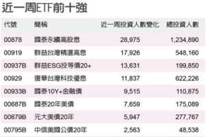 ETF買氣熱！四檔單周大增逾萬人 00878人氣僅次中鋼