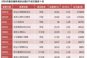 34檔台股ETF與大盤同創高 378萬投資人都賺錢