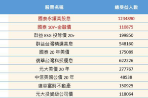 百萬股民歡慶！00878、00770完成填息 股息價差雙入袋