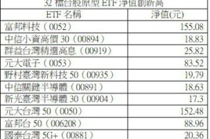 台股吹響多頭號角 國內 ETF 向前衝