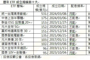 00939成立規模飆531億 創 ETF 史上新傳奇