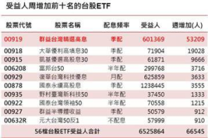 台股 ETF 受益人數達652.5萬創新高 00919周增5.3萬人最旺