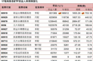 一表看懂17檔台股高息 ETF 00919最佳人氣規模績效三冠王