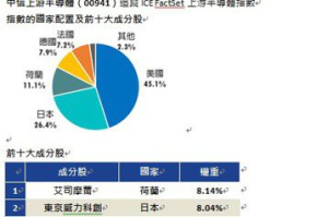 半導體 ETF 新兵強勢登場 00941掛牌上市