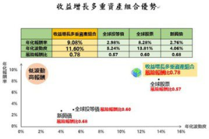 兆豐投信：收益增長多重資產基金 投資新亮點