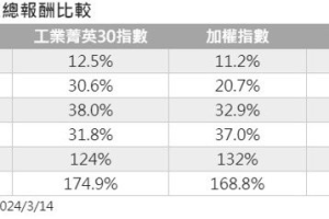 半導體成份股佔六成！ETF 00728繁花開 擁台灣半導體神山群