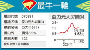 最牛一輪／亞力嗆紅 元大37歡呼