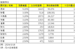 重要息收來源的長榮股價震盪 六檔高息ETF成分股調整？經理人這樣說