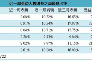 高股息ETF超熱！ 受益人數突破447萬人