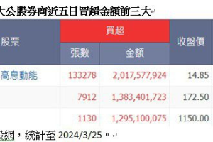 統一00939掛盤後天天資金淨流入 五日淨申購逾50萬張