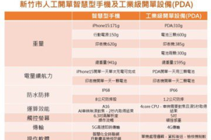 取代笨重PDA 竹市首創引進iPhone15開停車單提升效率