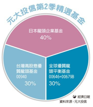 2024第2季基金投資趨勢／日股錢景閃亮 重押四成資金