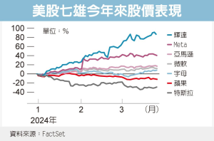 美股四傑 帶大盤向前衝