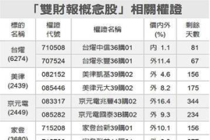 台燿、美律 認購搶鏡