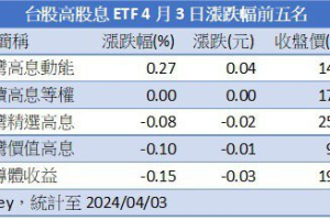 台股大盤收黑 19檔台股高股息ETF僅他獨漲